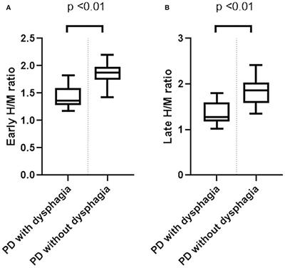 Cardiac sympathetic denervation could be associated with dysphagia in Parkinson's disease